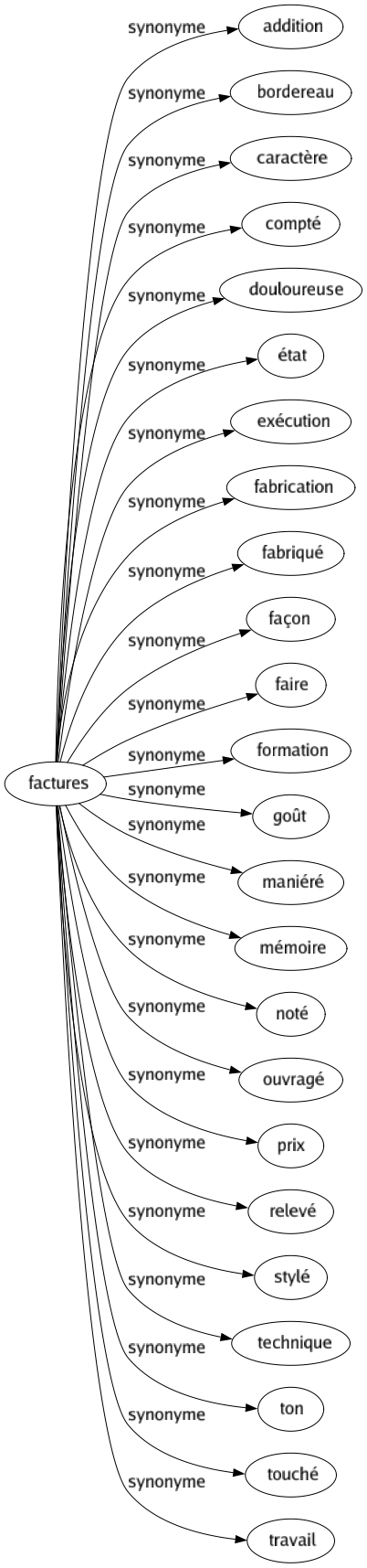 Synonyme de Factures : Addition Bordereau Caractère Compté Douloureuse État Exécution Fabrication Fabriqué Façon Faire Formation Goût Maniéré Mémoire Noté Ouvragé Prix Relevé Stylé Technique Ton Touché Travail 