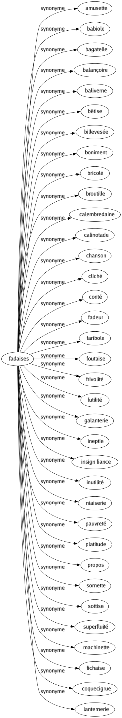 Synonyme de Fadaises : Amusette Babiole Bagatelle Balançoire Baliverne Bêtise Billevesée Boniment Bricolé Broutille Calembredaine Calinotade Chanson Cliché Conté Fadeur Faribole Foutaise Frivolité Futilité Galanterie Ineptie Insignifiance Inutilité Niaiserie Pauvreté Platitude Propos Sornette Sottise Superfluité Machinette Fichaise Coquecigrue Lanternerie 