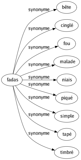 Synonyme de Fadas : Bête Cinglé Fou Malade Niais Piqué Simple Tapé Timbré 