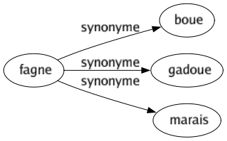 Synonyme de Fagne : Boue Gadoue Marais 