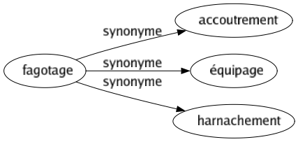 Synonyme de Fagotage : Accoutrement Équipage Harnachement 