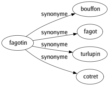 Synonyme de Fagotin : Bouffon Fagot Turlupin Cotret 