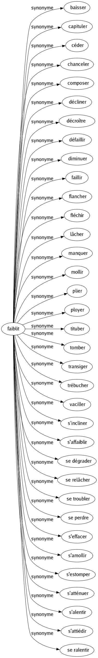 Synonyme de Faiblit : Baisser Capituler Céder Chanceler Composer Décliner Décroître Défaillir Diminuer Faillir Flancher Fléchir Lâcher Manquer Mollir Plier Ployer Tituber Tomber Transiger Trébucher Vaciller S'incliner S'affaiblir Se dégrader Se relâcher Se troubler Se perdre S'effacer S'amollir S'estomper S'atténuer S'alentir S'attiédir Se ralentir 