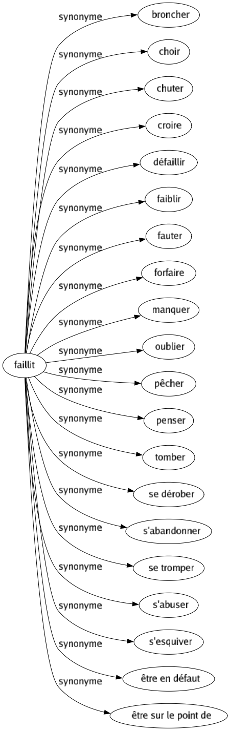 Synonyme de Faillit : Broncher Choir Chuter Croire Défaillir Faiblir Fauter Forfaire Manquer Oublier Pêcher Penser Tomber Se dérober S'abandonner Se tromper S'abuser S'esquiver Être en défaut Être sur le point de 