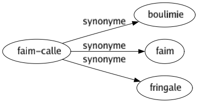 Synonyme de Faim-calle : Boulimie Faim Fringale 