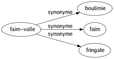 Synonyme de Faim-valle : Boulimie Faim Fringale 