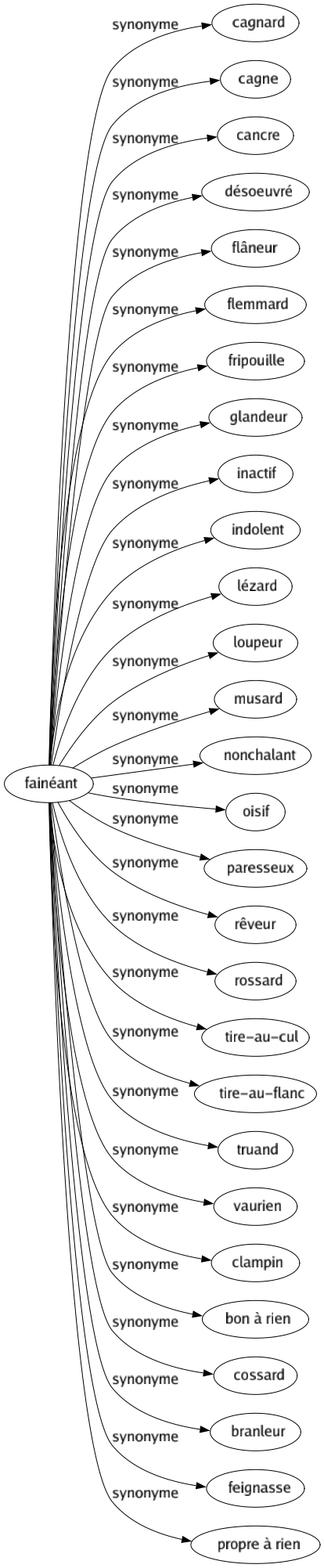 Synonyme de Fainéant : Cagnard Cagne Cancre Désoeuvré Flâneur Flemmard Fripouille Glandeur Inactif Indolent Lézard Loupeur Musard Nonchalant Oisif Paresseux Rêveur Rossard Tire-au-cul Tire-au-flanc Truand Vaurien Clampin Bon à rien Cossard Branleur Feignasse Propre à rien 