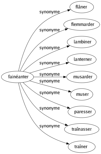 Synonyme de Fainéanter : Flâner Flemmarder Lambiner Lanterner Musarder Muser Paresser Traînasser Traîner 