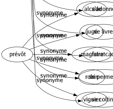 Synonyme de Faires : Accomplir Accoucher Accoutumer Acquitter Action Adresser Agir Aider Aller Allouer Amasser Apprêter Appuyer Art Astiquer Attraper Avoir Bâtir Brûler Bûcher Causer Célébrer Changer Charger Chercher Chiader Chier Chiper Choper Cirer Commettre Composer Confectionner Constituer Construire Contenir Contrefaire Convertir Coter Couper Courir Coûter Couvrir Créer Crotter Cueillir Cuire Cultiver Débiter Décider Déféquer Dégrossir Dérober Dessiner Détailler Déterminer Devenir Dévorer Dire Donner Dresser Duper Durer Écrire Édifier Effectuer Égaler Élaborer Élever Élucubrer Embobiner Enfanter Engendrer Entortiller Entreprendre Entretenir Épauler Équivaloir Établir Être Étudier Évacuer Évaluer Exécuter Exercer Expérience Extorquer Fabriquer Façon Façonner Facturé Familiariser Farder Faucher Fêter Ficher Figurer Forger Former Fournir Foutre Fricoter Frotter Gagner Goupiller Habituer Imiter Importer Imposer Impressionner Instaurer Instituer Instruire Intenter Interpréter Jauger Jouer Lâcher Laver Lever Maniéré Manufacturer Maquiller Mesurer Métamorphoser Métier Mijoter Modeler Monter Nettoyer Nommer Observer Obtenir Occasionner Opérer Paraître Parcourir Parfaire Peigner Perpétrer Peser Piocher Piquer Pisser Plier Polir Pondre Potasser Pousser Pratiqué Pratiquer Prendre Préparer Prétendre Procéder Procréer Procurer Produire Proférer Prononcer Prospecter Provoquer Publier Ramasser Ranger Réaliser Récolter Récurer Refaire Remplir Remporter Rendre Répliquer Répondre Représenter Reproduire Réussir Satisfaire Séduire Semer Servir Sillonner Simuler Singer Sortir Soulever Soutirer Stylé Susciter Technique Tenir Tirer Tracer Traiter Transformer Travailler Uriner User Usiner Valoir Vendre Visiter Mettre bas Se mêler S'acquitter S'occuper Mettre en oeuvre S'employer Se prendre Aller à la selle Faire ses besoins S'appuyer sur Faire naître Mettre à exécution S'adonner Se livrer Faire caca Se permettre Se coltiner 