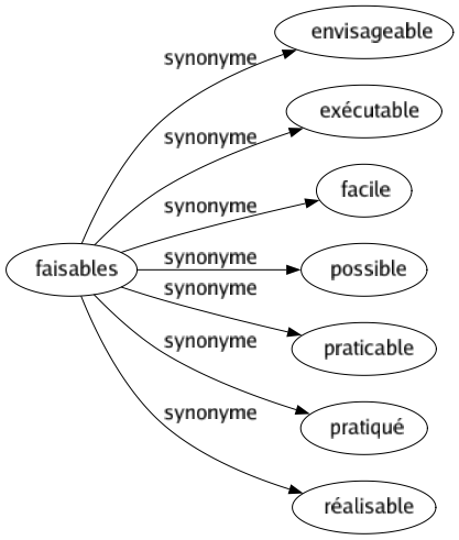 Synonyme de Faisables : Envisageable Exécutable Facile Possible Praticable Pratiqué Réalisable 