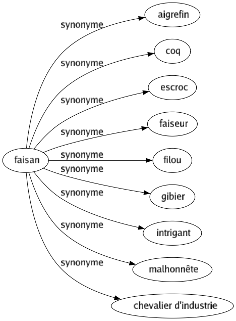 Synonyme de Faisan : Aigrefin Coq Escroc Faiseur Filou Gibier Intrigant Malhonnête Chevalier d'industrie 