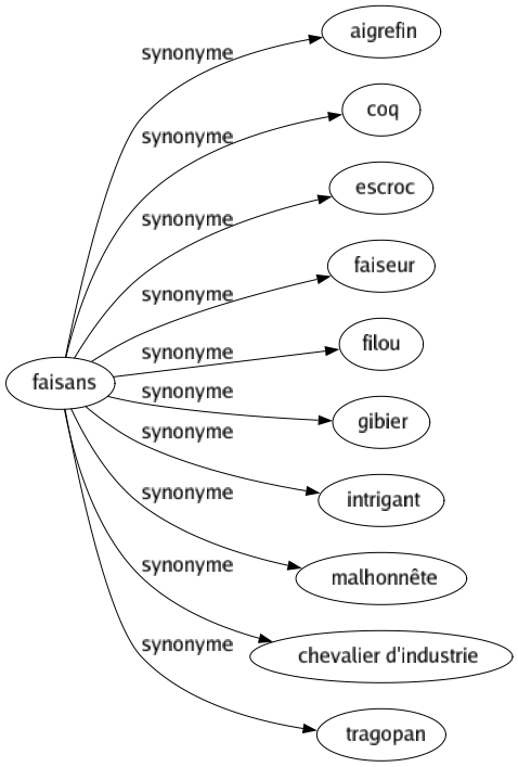 Synonyme de Faisans : Aigrefin Coq Escroc Faiseur Filou Gibier Intrigant Malhonnête Chevalier d'industrie Tragopan 