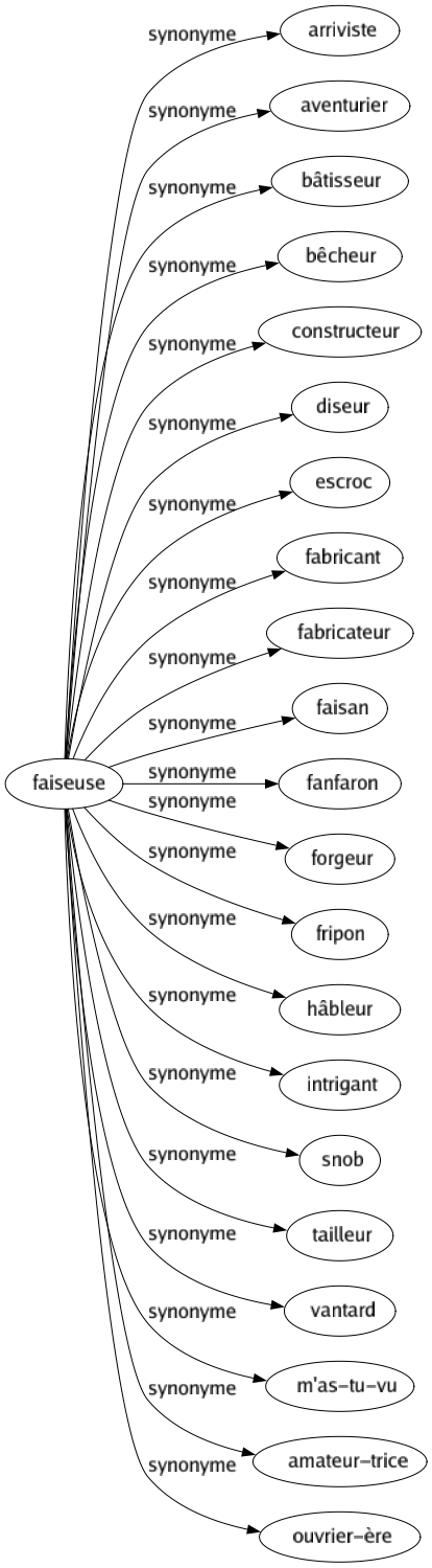 Synonyme de Faiseuse : Arriviste Aventurier Bâtisseur Bêcheur Constructeur Diseur Escroc Fabricant Fabricateur Faisan Fanfaron Forgeur Fripon Hâbleur Intrigant Snob Tailleur Vantard M'as-tu-vu Amateur-trice Ouvrier-ère 