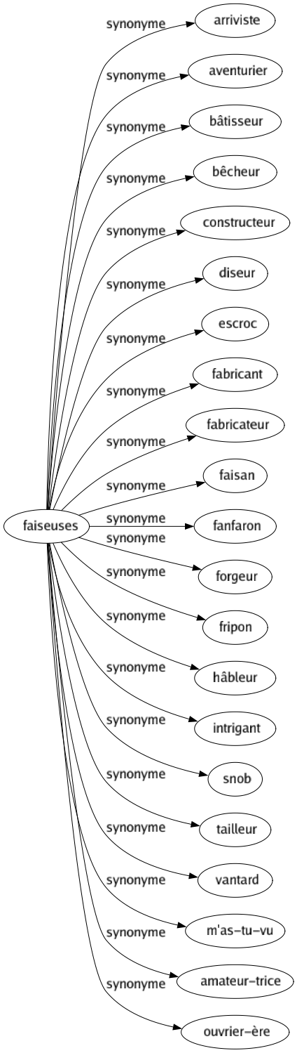 Synonyme de Faiseuses : Arriviste Aventurier Bâtisseur Bêcheur Constructeur Diseur Escroc Fabricant Fabricateur Faisan Fanfaron Forgeur Fripon Hâbleur Intrigant Snob Tailleur Vantard M'as-tu-vu Amateur-trice Ouvrier-ère 