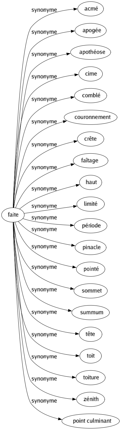 Synonyme de Faite : Acmé Apogée Apothéose Cime Comblé Couronnement Crête Faîtage Haut Limité Période Pinacle Pointé Sommet Summum Tête Toit Toiture Zénith Point culminant 