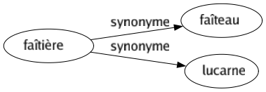 Synonyme de Faîtière : Faîteau Lucarne 