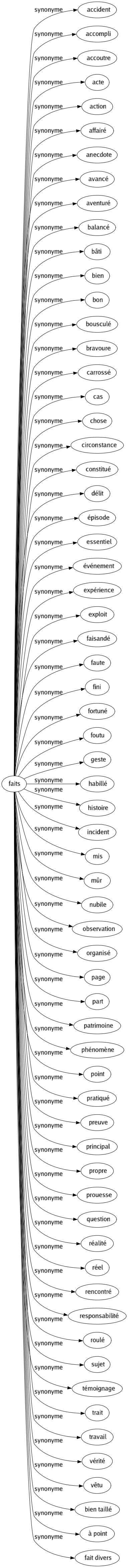 Synonyme de Faits : Accident Accompli Accoutre Acte Action Affairé Anecdote Avancé Aventuré Balancé Bâti Bien Bon Bousculé Bravoure Carrossé Cas Chose Circonstance Constitué Délit Épisode Essentiel Événement Expérience Exploit Faisandé Faute Fini Fortuné Foutu Geste Habillé Histoire Incident Mis Mûr Nubile Observation Organisé Page Part Patrimoine Phénomène Point Pratiqué Preuve Principal Propre Prouesse Question Réalité Réel Rencontré Responsabilité Roulé Sujet Témoignage Trait Travail Vérité Vêtu Bien taillé À point Fait divers 