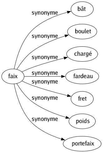 Synonyme de Faix : Bât Boulet Chargé Fardeau Fret Poids Portefaix 