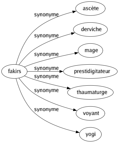 Synonyme de Fakirs : Ascète Derviche Mage Prestidigitateur Thaumaturge Voyant Yogi 