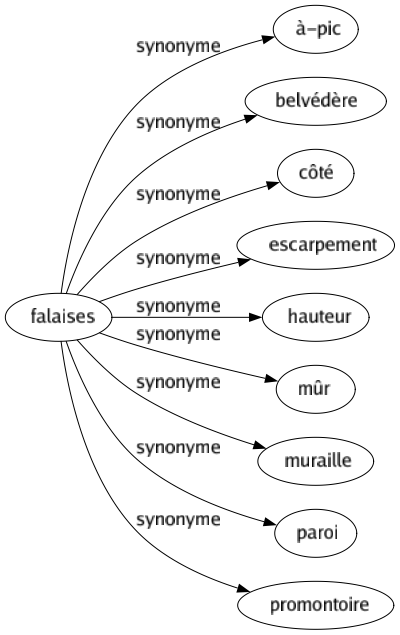 Synonyme de Falaises : À-pic Belvédère Côté Escarpement Hauteur Mûr Muraille Paroi Promontoire 