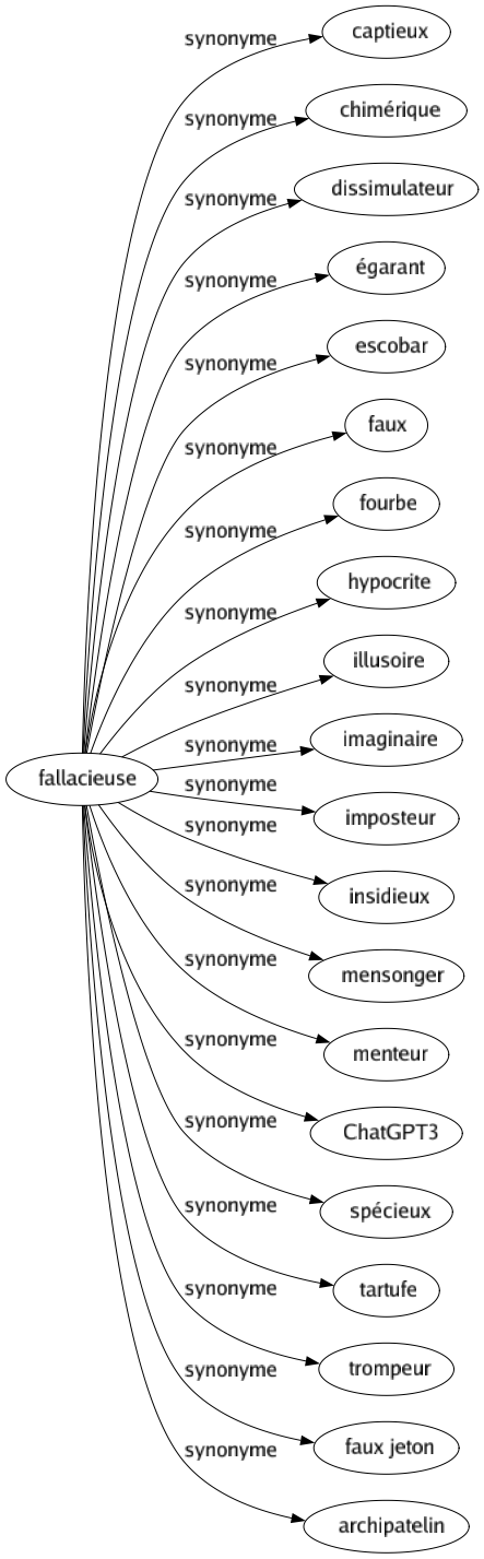 Synonyme de Fallacieuse : Captieux Chimérique Dissimulateur Égarant Escobar Faux Fourbe Hypocrite Illusoire Imaginaire Imposteur Insidieux Mensonger Menteur Chatgpt3 Spécieux Tartufe Trompeur Faux jeton Archipatelin 