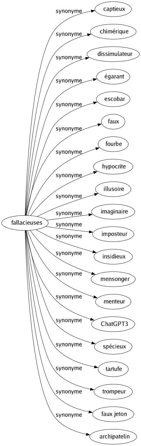 Synonyme de Fallacieuses : Captieux Chimérique Dissimulateur Égarant Escobar Faux Fourbe Hypocrite Illusoire Imaginaire Imposteur Insidieux Mensonger Menteur Chatgpt3 Spécieux Tartufe Trompeur Faux jeton Archipatelin 