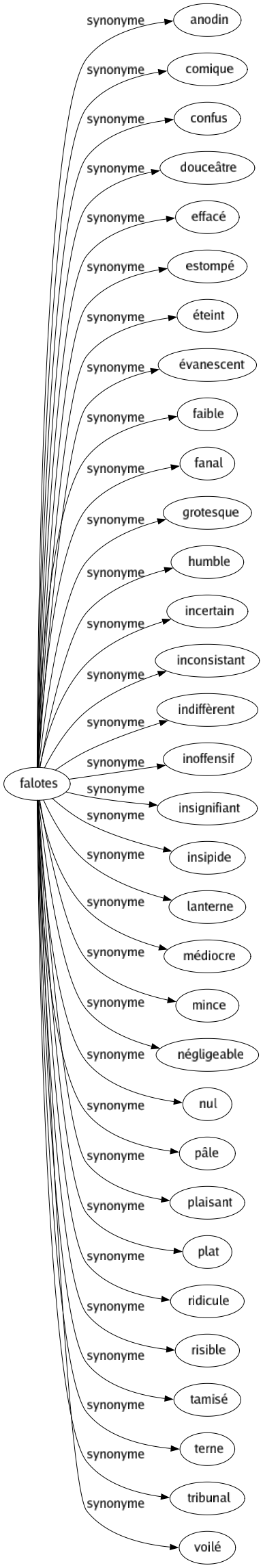 Synonyme de Falotes : Anodin Comique Confus Douceâtre Effacé Estompé Éteint Évanescent Faible Fanal Grotesque Humble Incertain Inconsistant Indiffèrent Inoffensif Insignifiant Insipide Lanterne Médiocre Mince Négligeable Nul Pâle Plaisant Plat Ridicule Risible Tamisé Terne Tribunal Voilé 