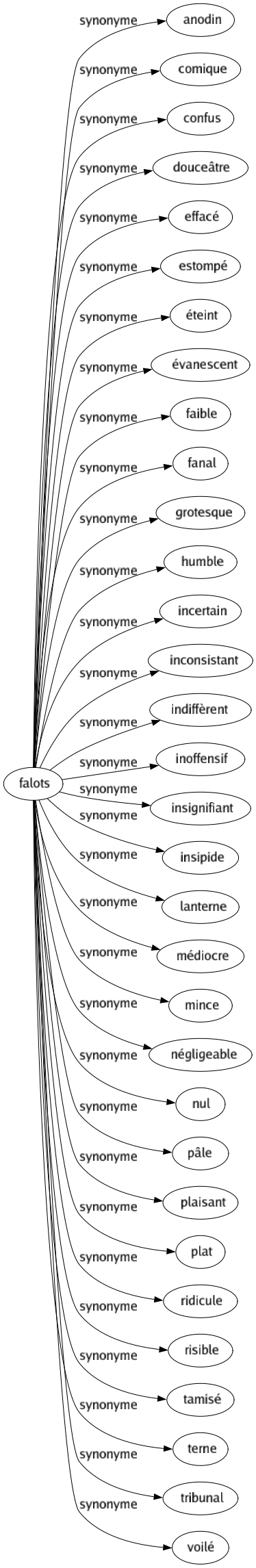 Synonyme de Falots : Anodin Comique Confus Douceâtre Effacé Estompé Éteint Évanescent Faible Fanal Grotesque Humble Incertain Inconsistant Indiffèrent Inoffensif Insignifiant Insipide Lanterne Médiocre Mince Négligeable Nul Pâle Plaisant Plat Ridicule Risible Tamisé Terne Tribunal Voilé 