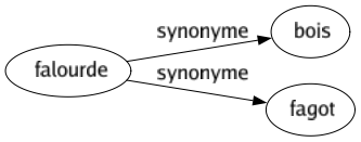 Synonyme de Falourde : Bois Fagot 