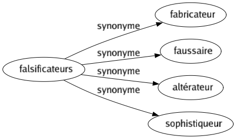 Synonyme de Falsificateurs : Fabricateur Faussaire Altérateur Sophistiqueur 