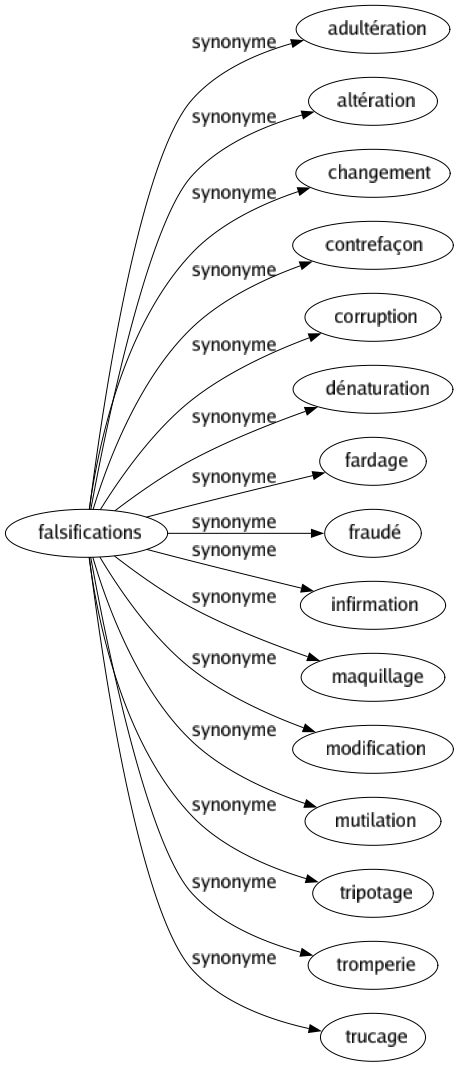 Synonyme de Falsifications : Adultération Altération Changement Contrefaçon Corruption Dénaturation Fardage Fraudé Infirmation Maquillage Modification Mutilation Tripotage Tromperie Trucage 