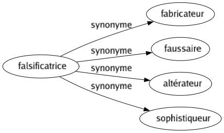 Synonyme de Falsificatrice : Fabricateur Faussaire Altérateur Sophistiqueur 