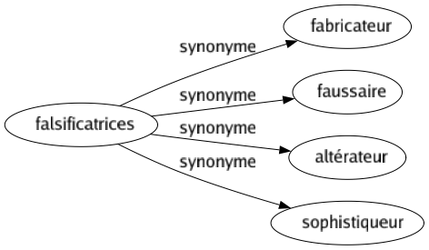 Synonyme de Falsificatrices : Fabricateur Faussaire Altérateur Sophistiqueur 