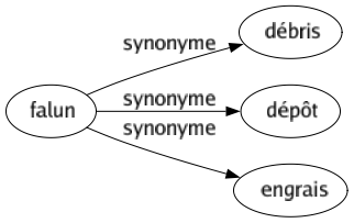 Synonyme de Falun : Débris Dépôt Engrais 