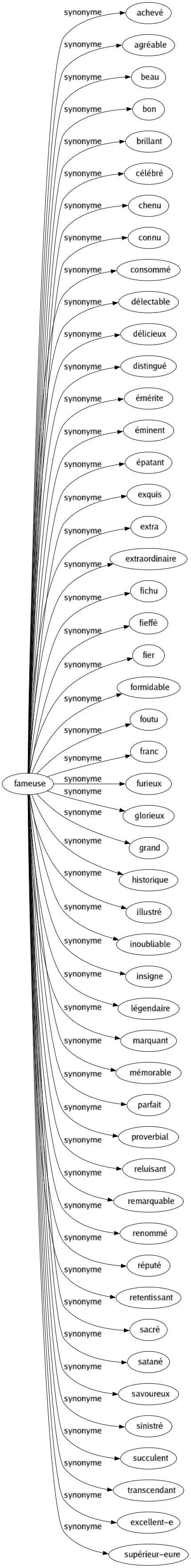 Synonyme de Fameuse : Achevé Agréable Beau Bon Brillant Célébré Chenu Connu Consommé Délectable Délicieux Distingué Émérite Éminent Épatant Exquis Extra Extraordinaire Fichu Fieffé Fier Formidable Foutu Franc Furieux Glorieux Grand Historique Illustré Inoubliable Insigne Légendaire Marquant Mémorable Parfait Proverbial Reluisant Remarquable Renommé Réputé Retentissant Sacré Satané Savoureux Sinistré Succulent Transcendant Excellent-e Supérieur-eure 