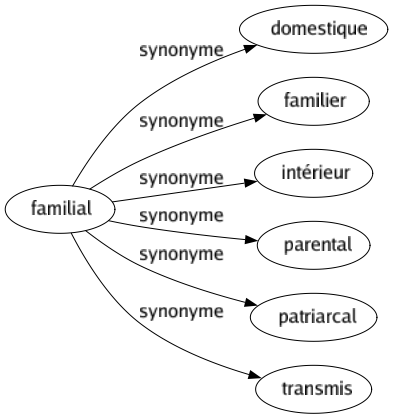 Synonyme de Familial : Domestique Familier Intérieur Parental Patriarcal Transmis 