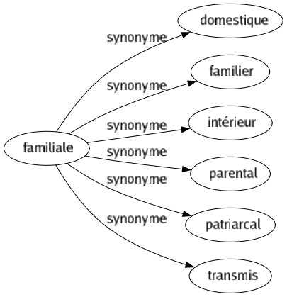 Synonyme de Familiale : Domestique Familier Intérieur Parental Patriarcal Transmis 
