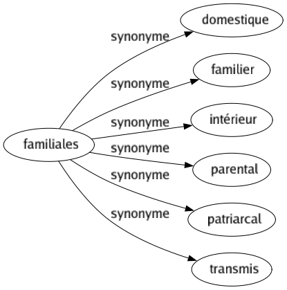 Synonyme de Familiales : Domestique Familier Intérieur Parental Patriarcal Transmis 