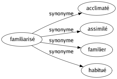 Synonyme de Familiarisé : Acclimaté Assimilé Familier Habitué 