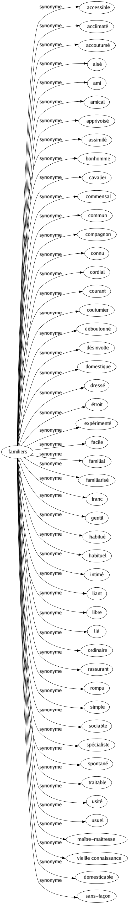 Synonyme de Familiers : Accessible Acclimaté Accoutumé Aisé Ami Amical Apprivoisé Assimilé Bonhomme Cavalier Commensal Commun Compagnon Connu Cordial Courant Coutumier Déboutonné Désinvolte Domestique Dressé Étroit Expérimenté Facile Familial Familiarisé Franc Gentil Habitué Habituel Intimé Liant Libre Lié Ordinaire Rassurant Rompu Simple Sociable Spécialiste Spontané Traitable Usité Usuel Maître-maîtresse Vieille connaissance Domesticable Sans-façon 