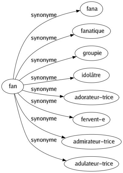 Synonyme de Fan : Fana Fanatique Groupie Idolâtre Adorateur-trice Fervent-e Admirateur-trice Adulateur-trice 