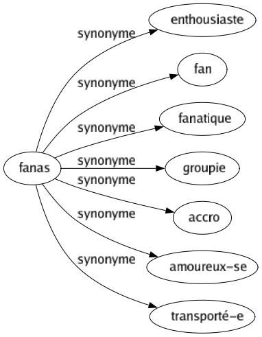 Synonyme de Fanas : Enthousiaste Fan Fanatique Groupie Accro Amoureux-se Transporté-e 