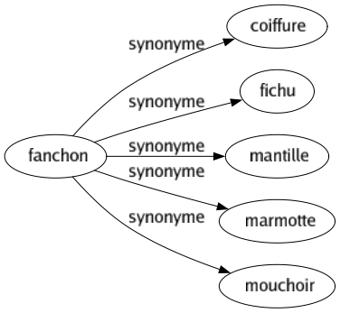 Synonyme de Fanchon : Coiffure Fichu Mantille Marmotte Mouchoir 