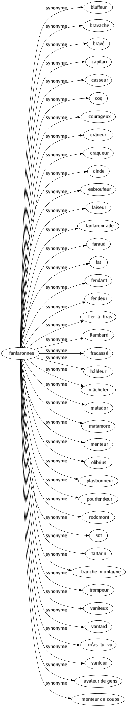 Synonyme de Fanfaronnes : Bluffeur Bravache Bravé Capitan Casseur Coq Courageux Crâneur Craqueur Dinde Esbroufeur Faiseur Fanfaronnade Faraud Fat Fendant Fendeur Fier-à-bras Flambard Fracassé Hâbleur Mâchefer Matador Matamore Menteur Olibrius Plastronneur Pourfendeur Rodomont Sot Tartarin Tranche-montagne Trompeur Vaniteux Vantard M'as-tu-vu Vanteur Avaleur de gens Monteur de coups 