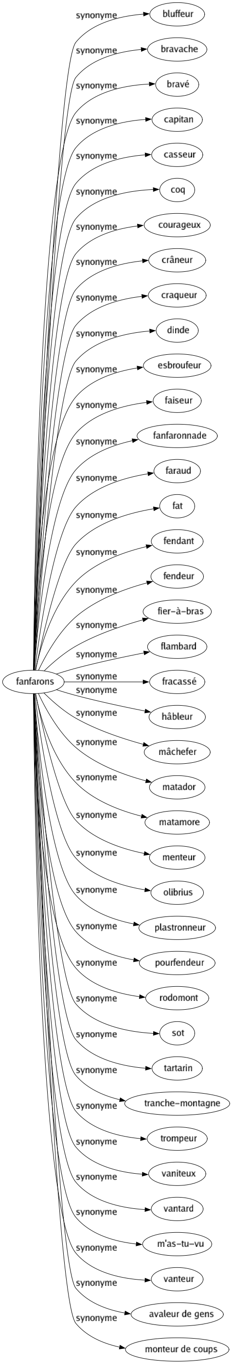 Synonyme de Fanfarons : Bluffeur Bravache Bravé Capitan Casseur Coq Courageux Crâneur Craqueur Dinde Esbroufeur Faiseur Fanfaronnade Faraud Fat Fendant Fendeur Fier-à-bras Flambard Fracassé Hâbleur Mâchefer Matador Matamore Menteur Olibrius Plastronneur Pourfendeur Rodomont Sot Tartarin Tranche-montagne Trompeur Vaniteux Vantard M'as-tu-vu Vanteur Avaleur de gens Monteur de coups 