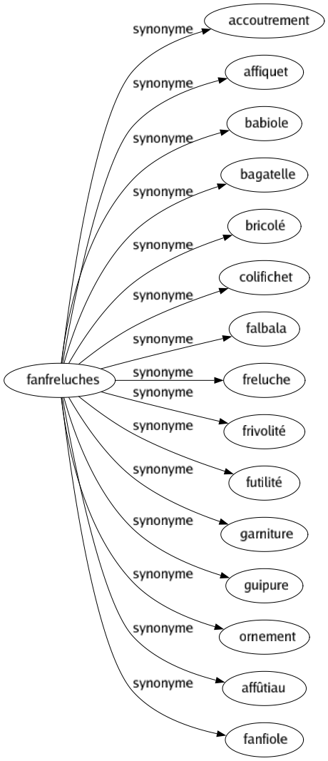 Synonyme de Fanfreluches : Accoutrement Affiquet Babiole Bagatelle Bricolé Colifichet Falbala Freluche Frivolité Futilité Garniture Guipure Ornement Affûtiau Fanfiole 