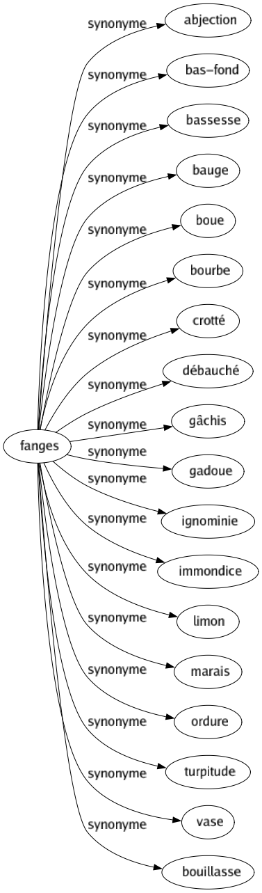 Synonyme de Fanges : Abjection Bas-fond Bassesse Bauge Boue Bourbe Crotté Débauché Gâchis Gadoue Ignominie Immondice Limon Marais Ordure Turpitude Vase Bouillasse 