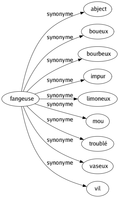 Synonyme de Fangeuse : Abject Boueux Bourbeux Impur Limoneux Mou Troublé Vaseux Vil 