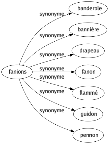 Synonyme de Fanions : Banderole Bannière Drapeau Fanon Flammé Guidon Pennon 
