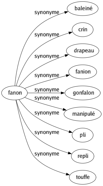Synonyme de Fanon : Baleiné Crin Drapeau Fanion Gonfalon Manipulé Pli Repli Touffe 